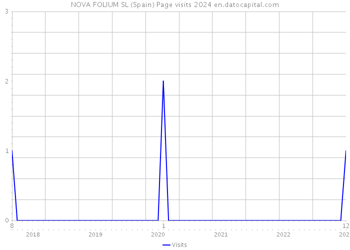 NOVA FOLIUM SL (Spain) Page visits 2024 