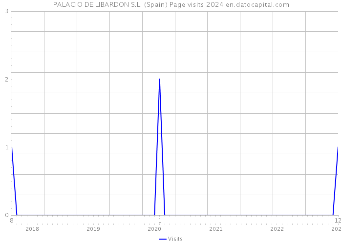 PALACIO DE LIBARDON S.L. (Spain) Page visits 2024 