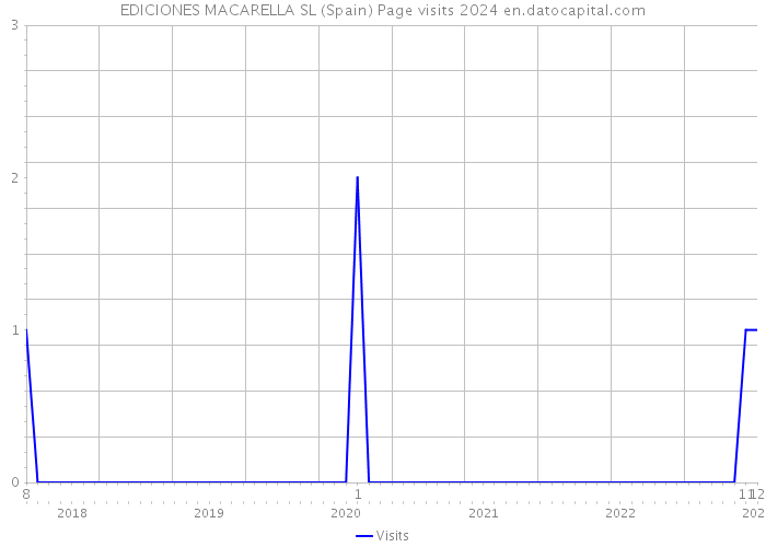 EDICIONES MACARELLA SL (Spain) Page visits 2024 