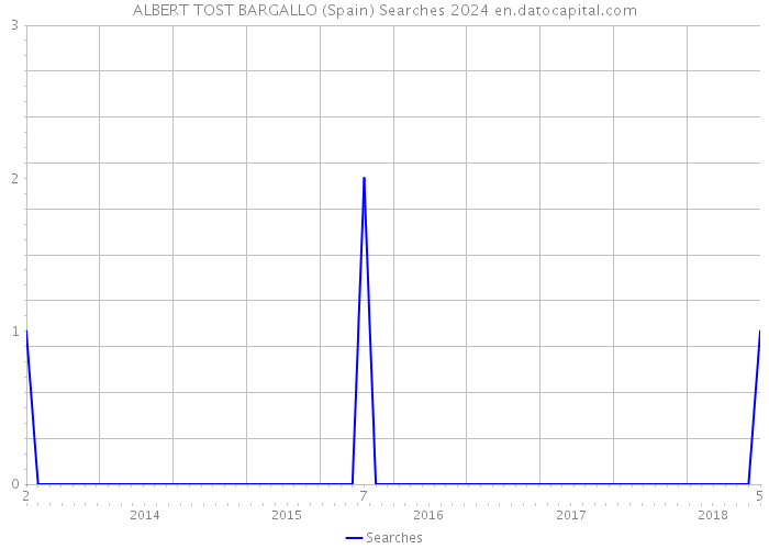 ALBERT TOST BARGALLO (Spain) Searches 2024 