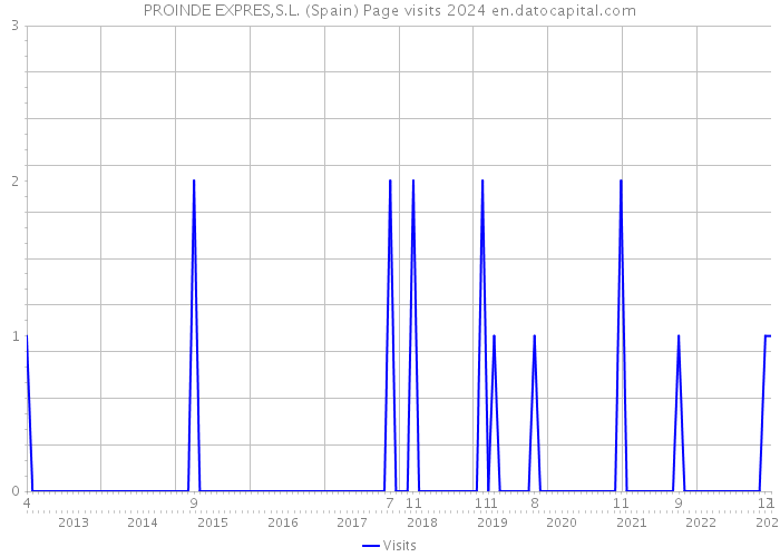 PROINDE EXPRES,S.L. (Spain) Page visits 2024 