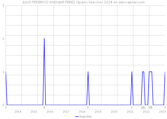 JULIO FEDERICO ANDUJAR PEREZ (Spain) Searches 2024 