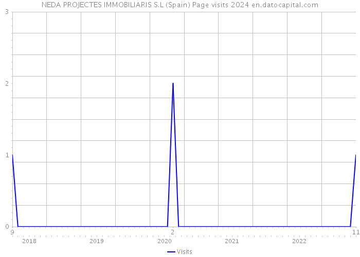 NEDA PROJECTES IMMOBILIARIS S.L (Spain) Page visits 2024 