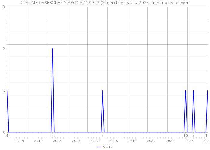 CLAUMER ASESORES Y ABOGADOS SLP (Spain) Page visits 2024 