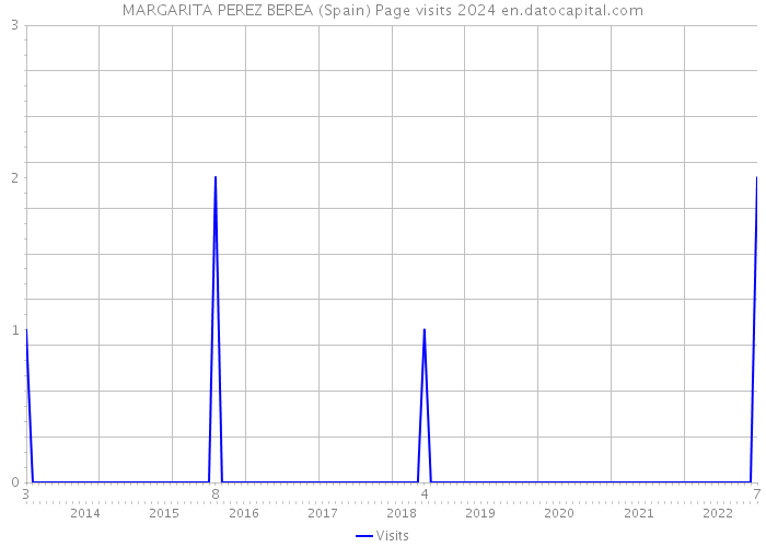 MARGARITA PEREZ BEREA (Spain) Page visits 2024 