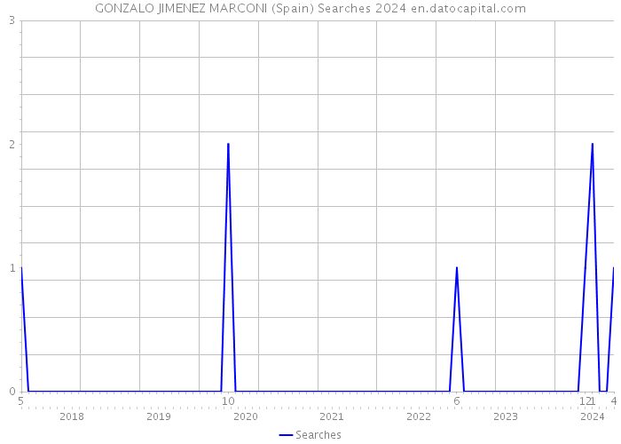 GONZALO JIMENEZ MARCONI (Spain) Searches 2024 