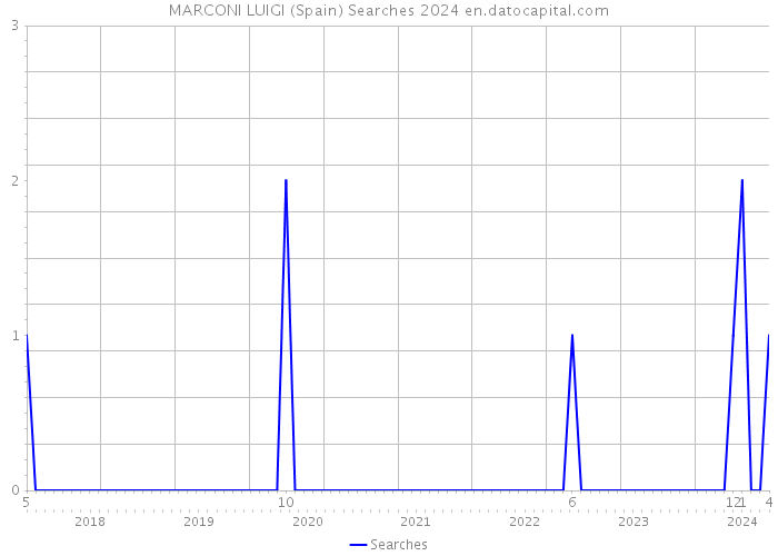 MARCONI LUIGI (Spain) Searches 2024 