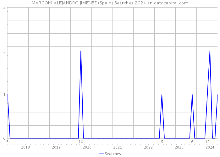 MARCONI ALEJANDRO JIMENEZ (Spain) Searches 2024 