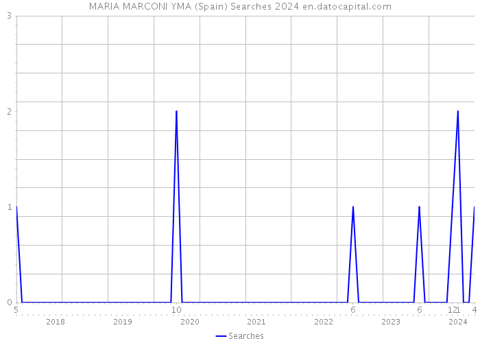 MARIA MARCONI YMA (Spain) Searches 2024 