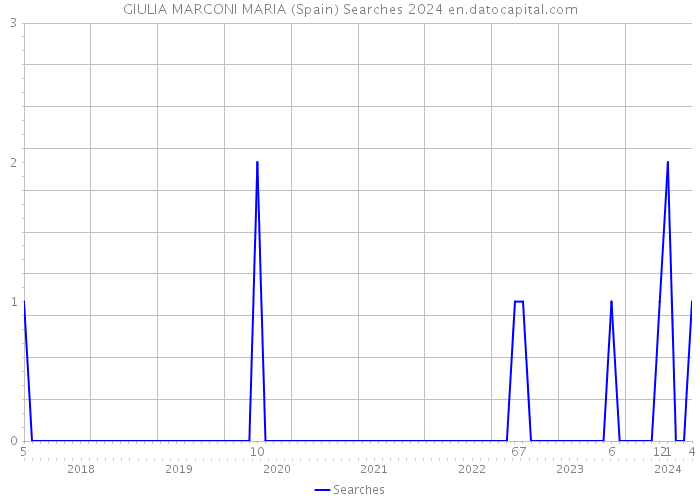 GIULIA MARCONI MARIA (Spain) Searches 2024 