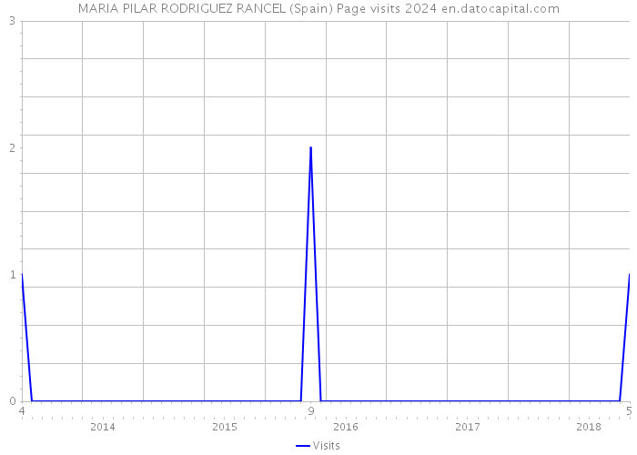 MARIA PILAR RODRIGUEZ RANCEL (Spain) Page visits 2024 