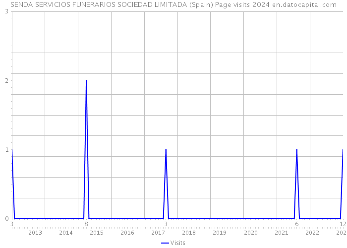 SENDA SERVICIOS FUNERARIOS SOCIEDAD LIMITADA (Spain) Page visits 2024 