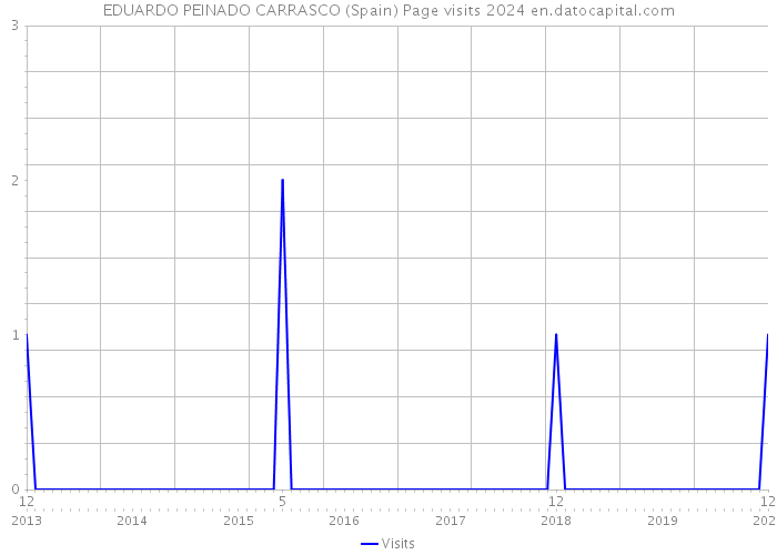 EDUARDO PEINADO CARRASCO (Spain) Page visits 2024 