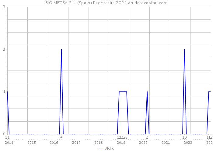BIO METSA S.L. (Spain) Page visits 2024 