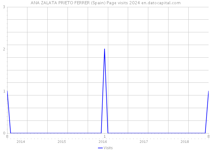 ANA ZALATA PRIETO FERRER (Spain) Page visits 2024 