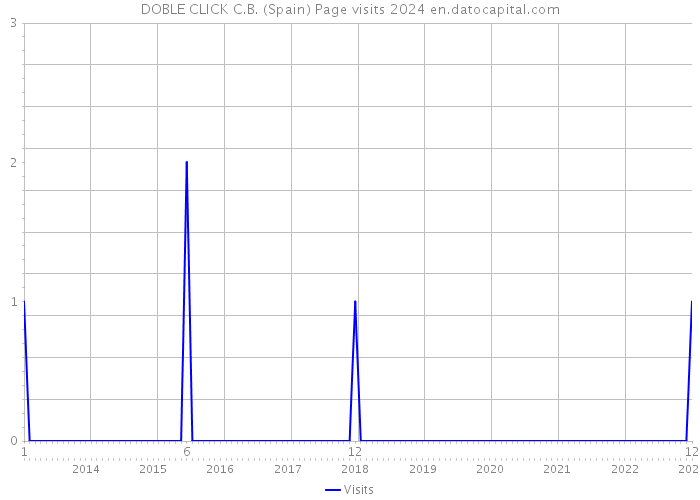 DOBLE CLICK C.B. (Spain) Page visits 2024 