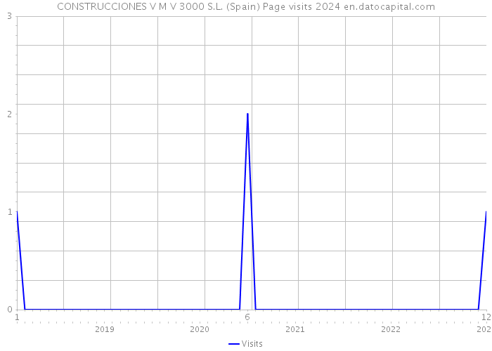 CONSTRUCCIONES V M V 3000 S.L. (Spain) Page visits 2024 