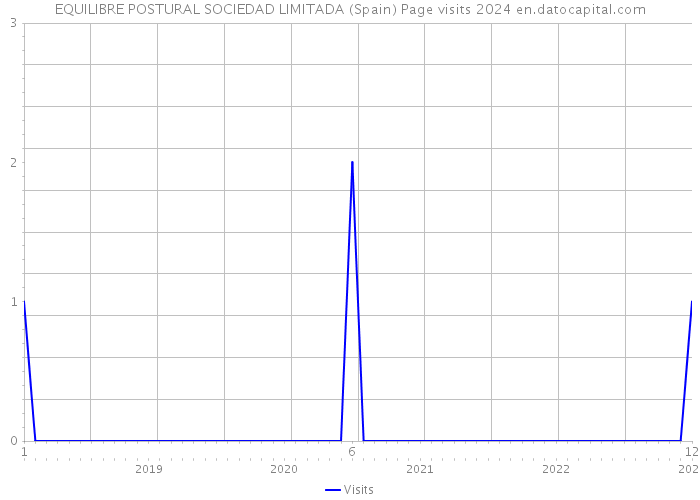 EQUILIBRE POSTURAL SOCIEDAD LIMITADA (Spain) Page visits 2024 