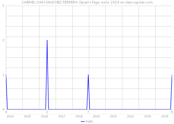 GABRIEL IVAN SANCHEZ FERRERA (Spain) Page visits 2024 