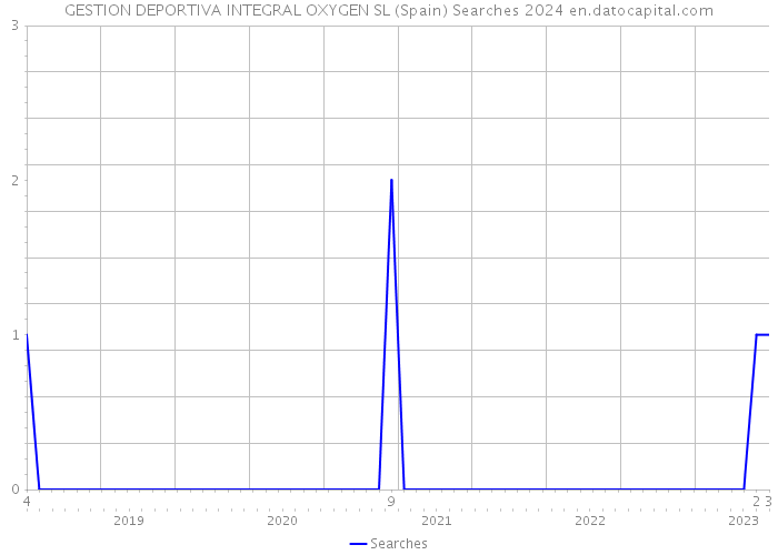 GESTION DEPORTIVA INTEGRAL OXYGEN SL (Spain) Searches 2024 