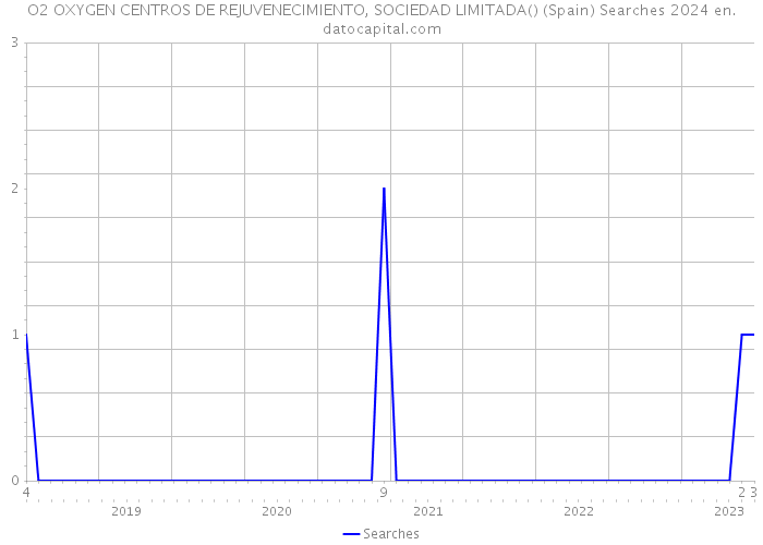 O2 OXYGEN CENTROS DE REJUVENECIMIENTO, SOCIEDAD LIMITADA() (Spain) Searches 2024 