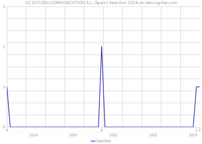O2 OXYGEN COMMUNICATION S.L. (Spain) Searches 2024 