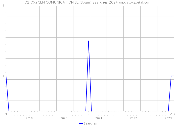 O2 OXYGEN COMUNICATION SL (Spain) Searches 2024 