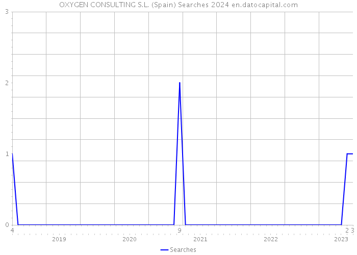 OXYGEN CONSULTING S.L. (Spain) Searches 2024 