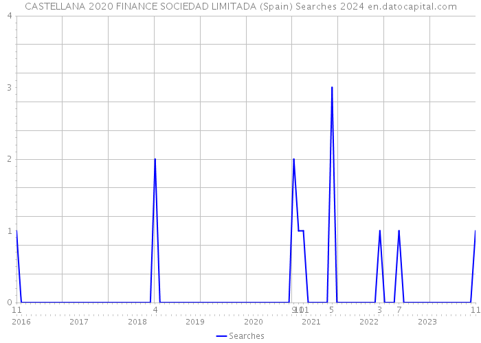 CASTELLANA 2020 FINANCE SOCIEDAD LIMITADA (Spain) Searches 2024 