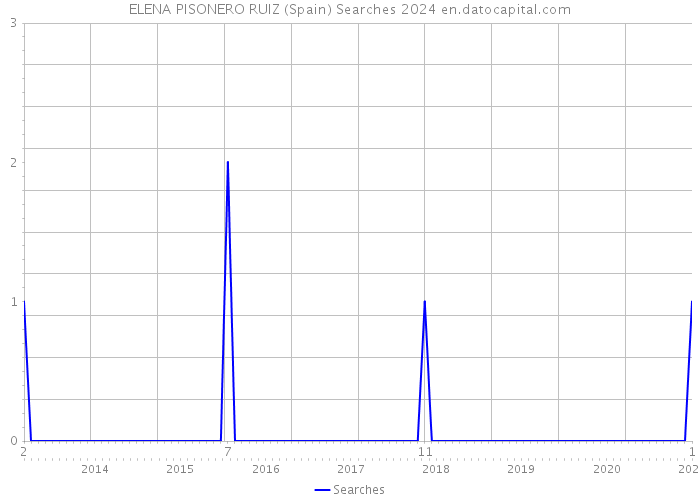 ELENA PISONERO RUIZ (Spain) Searches 2024 