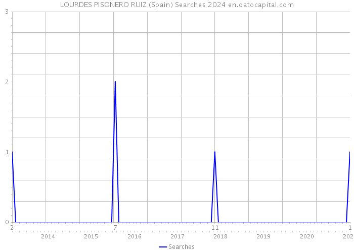 LOURDES PISONERO RUIZ (Spain) Searches 2024 