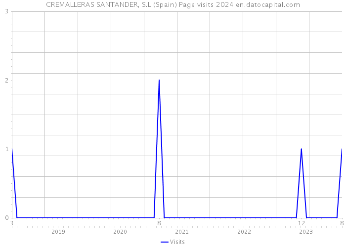 CREMALLERAS SANTANDER, S.L (Spain) Page visits 2024 