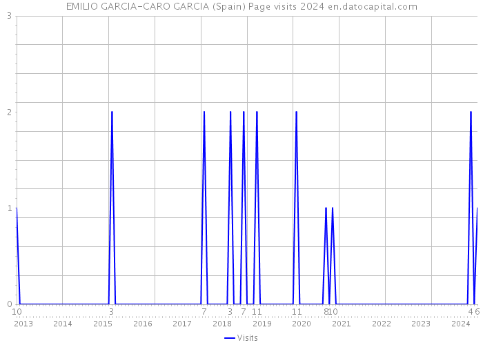EMILIO GARCIA-CARO GARCIA (Spain) Page visits 2024 