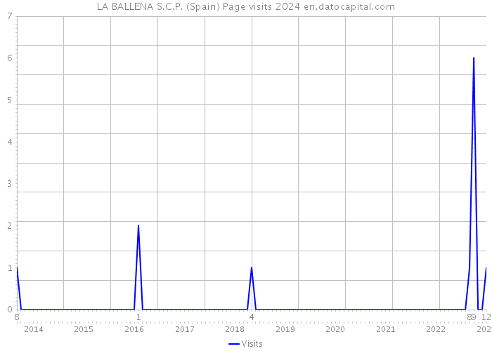 LA BALLENA S.C.P. (Spain) Page visits 2024 