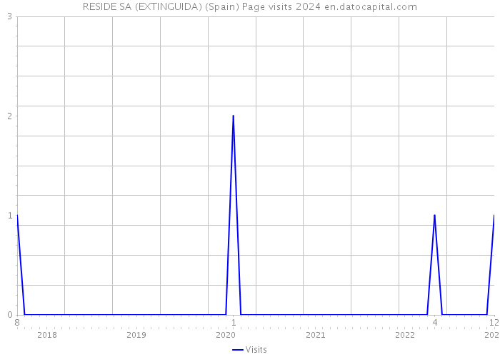 RESIDE SA (EXTINGUIDA) (Spain) Page visits 2024 