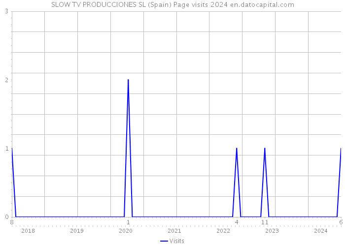 SLOW TV PRODUCCIONES SL (Spain) Page visits 2024 