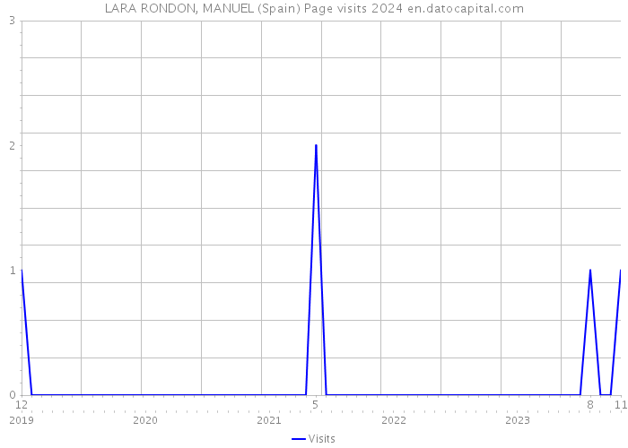 LARA RONDON, MANUEL (Spain) Page visits 2024 