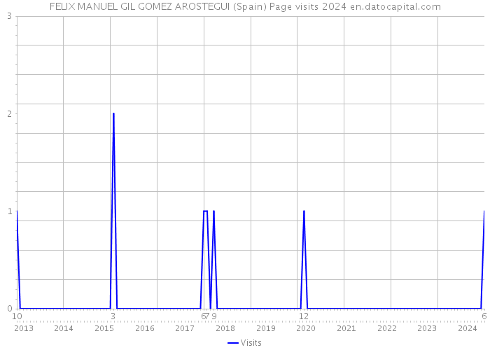 FELIX MANUEL GIL GOMEZ AROSTEGUI (Spain) Page visits 2024 