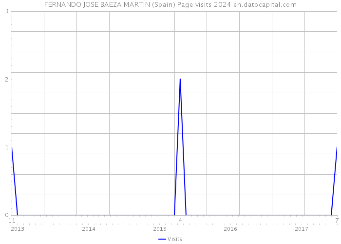 FERNANDO JOSE BAEZA MARTIN (Spain) Page visits 2024 