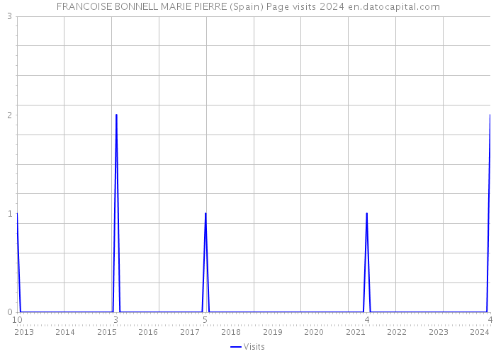 FRANCOISE BONNELL MARIE PIERRE (Spain) Page visits 2024 