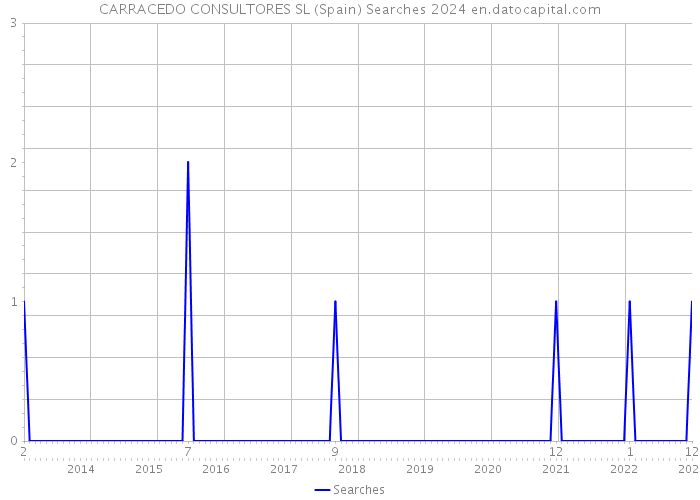 CARRACEDO CONSULTORES SL (Spain) Searches 2024 