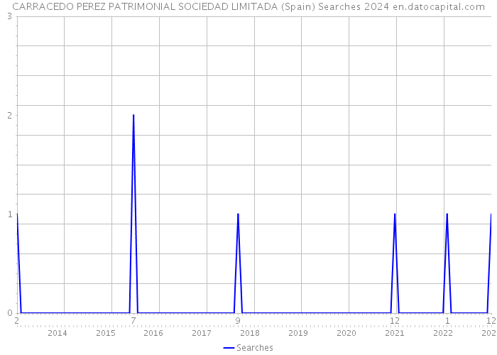 CARRACEDO PEREZ PATRIMONIAL SOCIEDAD LIMITADA (Spain) Searches 2024 