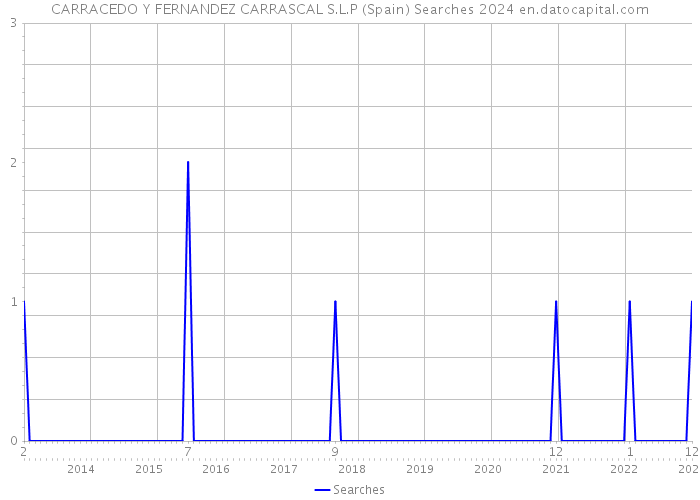 CARRACEDO Y FERNANDEZ CARRASCAL S.L.P (Spain) Searches 2024 