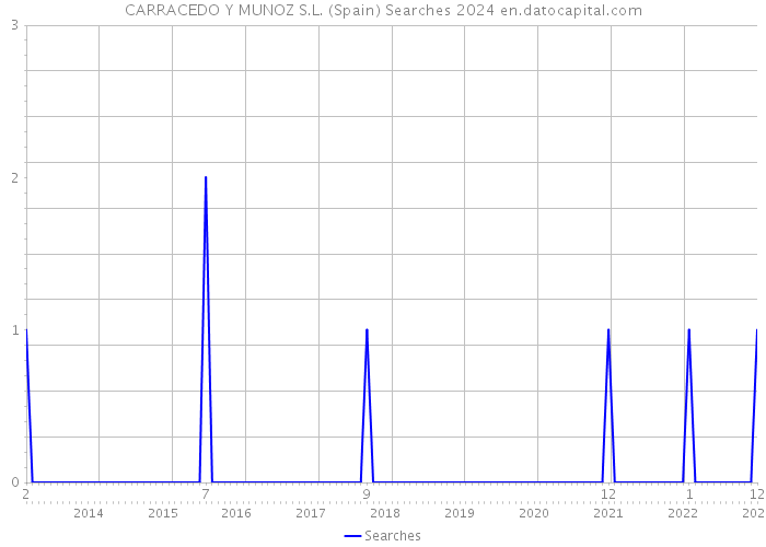 CARRACEDO Y MUNOZ S.L. (Spain) Searches 2024 