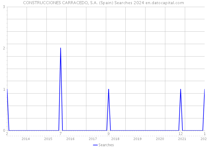 CONSTRUCCIONES CARRACEDO, S.A. (Spain) Searches 2024 