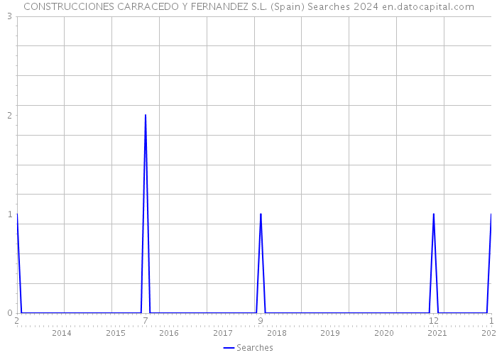 CONSTRUCCIONES CARRACEDO Y FERNANDEZ S.L. (Spain) Searches 2024 