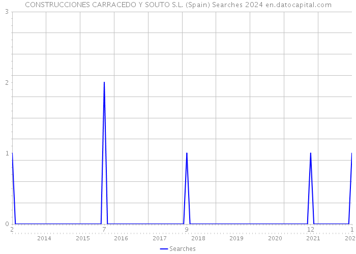 CONSTRUCCIONES CARRACEDO Y SOUTO S.L. (Spain) Searches 2024 