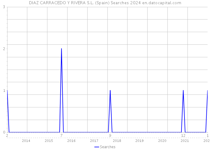 DIAZ CARRACEDO Y RIVERA S.L. (Spain) Searches 2024 