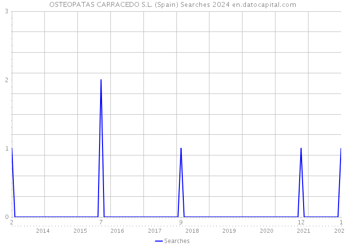 OSTEOPATAS CARRACEDO S.L. (Spain) Searches 2024 