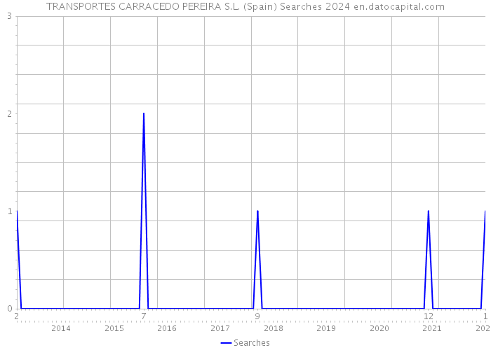 TRANSPORTES CARRACEDO PEREIRA S.L. (Spain) Searches 2024 